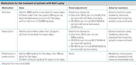 prednisolone dose adult bell's palsy